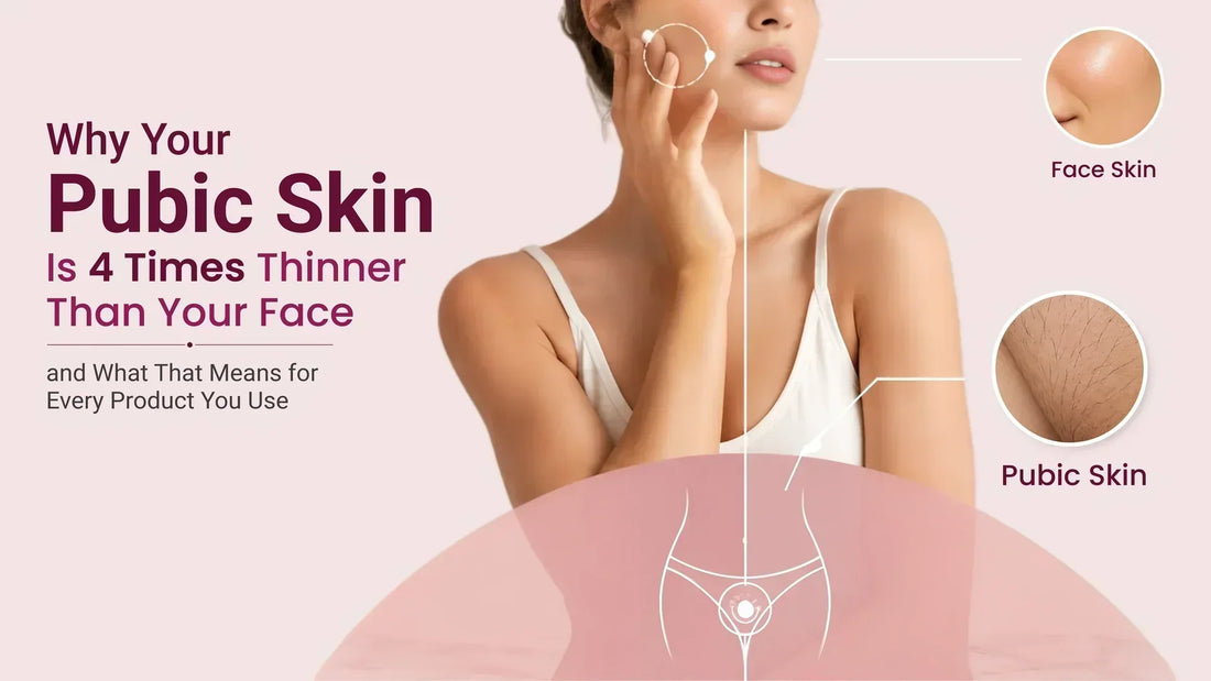 Pubic skin is 4 times thinner than facial skin, highlighting the need for gentle and specialized intimate care products.